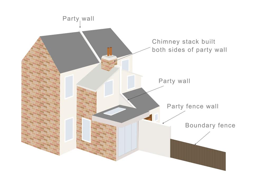 What is a Party Boundary? - Faulkner's Surveyors 1 The Role of Faulkner Surveyors in Party Wall Matters Peckham